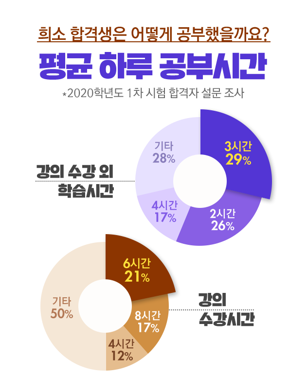 ��� �Ϸ� ���νð�