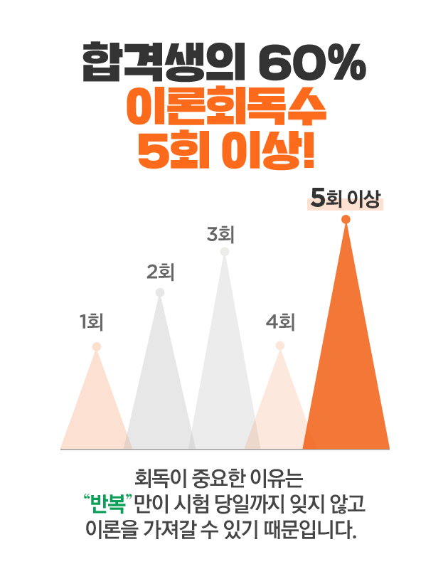 �հݻ� 60%, �̷�ȸ���� 5ȸ �̻�