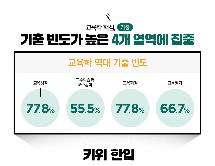 ���� �󵵰� ���� 4�� ������ ����